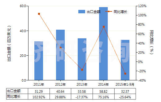 2011-2015年9月中國溴化鈉及溴化鉀(HS28275100)出口總額及增速統(tǒng)計(jì)
